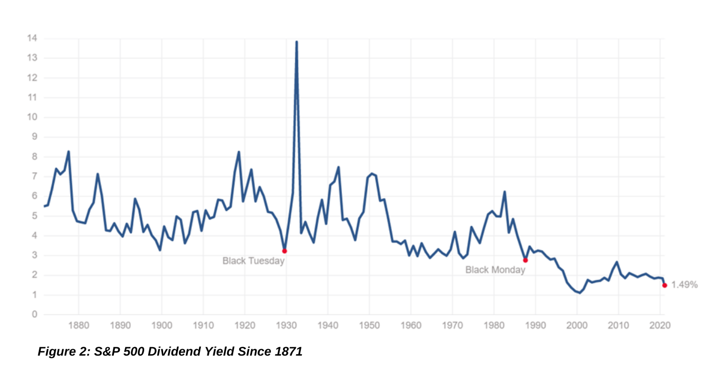 S&P 500 Dividend Yield Since 1871 2.12.2021
