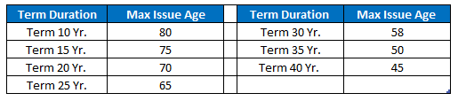 Max issue age for Term Durations