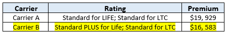 LTC Case Study Table