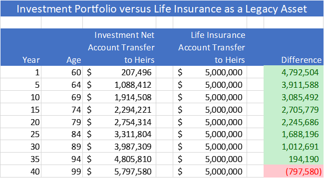 Investment vs. Life Insurance as Asset