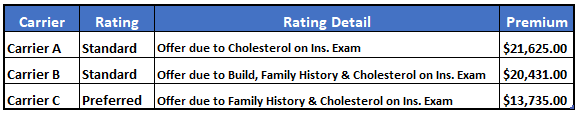 Preferred underwriting case study