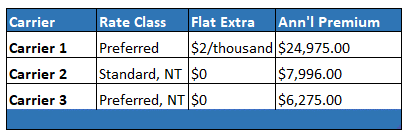 Underwriting Case Study Table - table with rate class and premium amounts