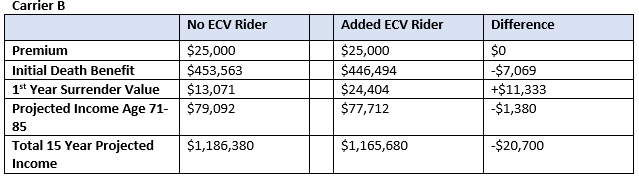 Carrier B Table