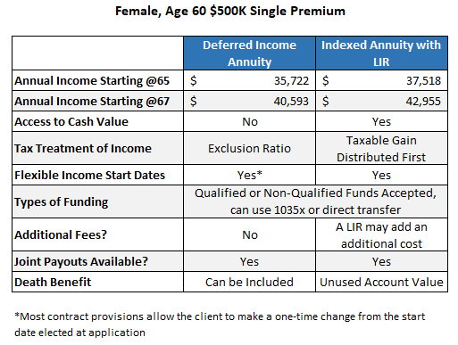 sample premium table