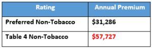 A table showing a preferred non-tobacco rating and the table 4 non-tobacco rating with annual premiums