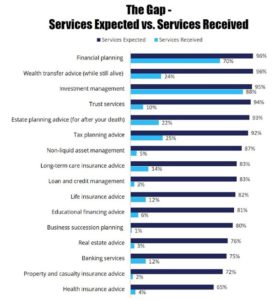 Graph showing client expectations vs the services they received