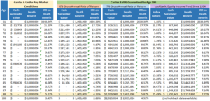 table showing how each policy would perform under a few different market conditions