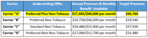 table of preferred life insurance offers