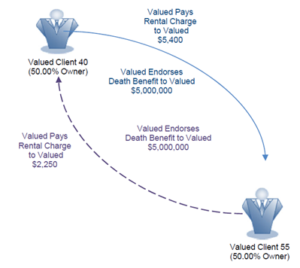 cross-endorsement buy-sell arrangement values