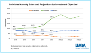 LIMRA Annuity Sales Projections Graph